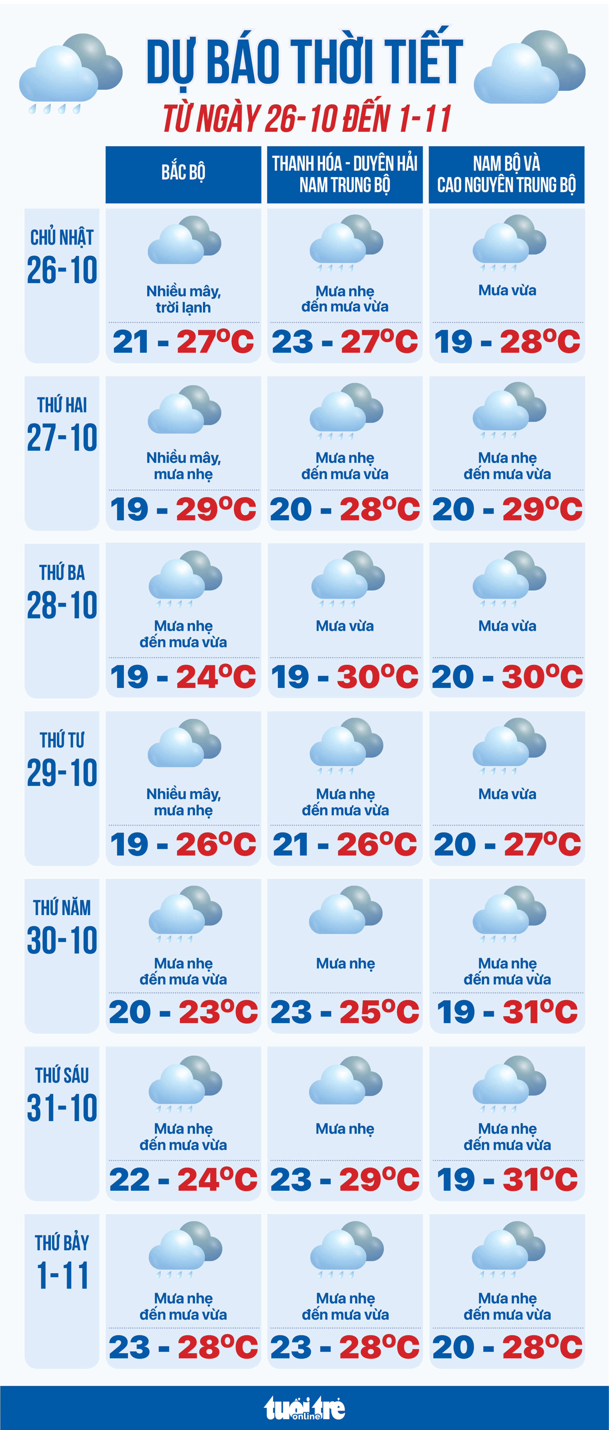 10月26日至11月1日天气预报:北部寒冷,其他地区大雨